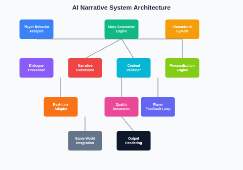Game Narrative AI: Branching Storylines and Character Development