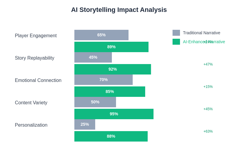 AI Storytelling Impact Analysis