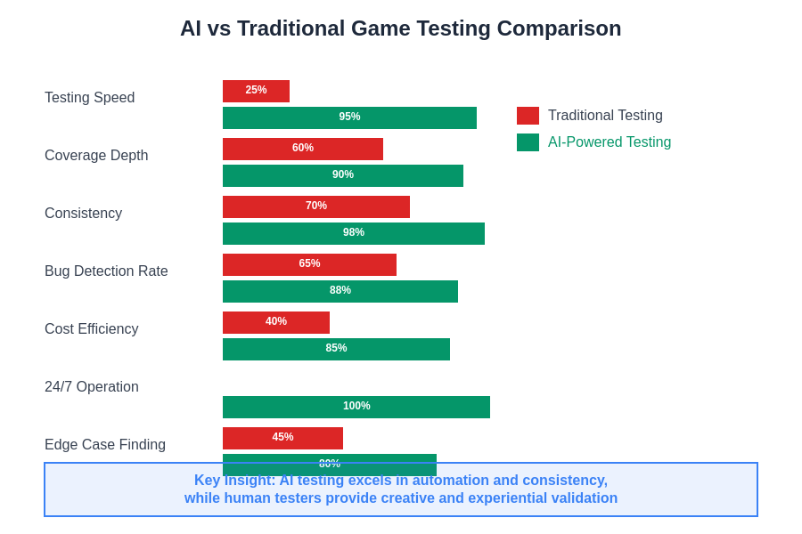 AI vs Traditional Testing Comparison