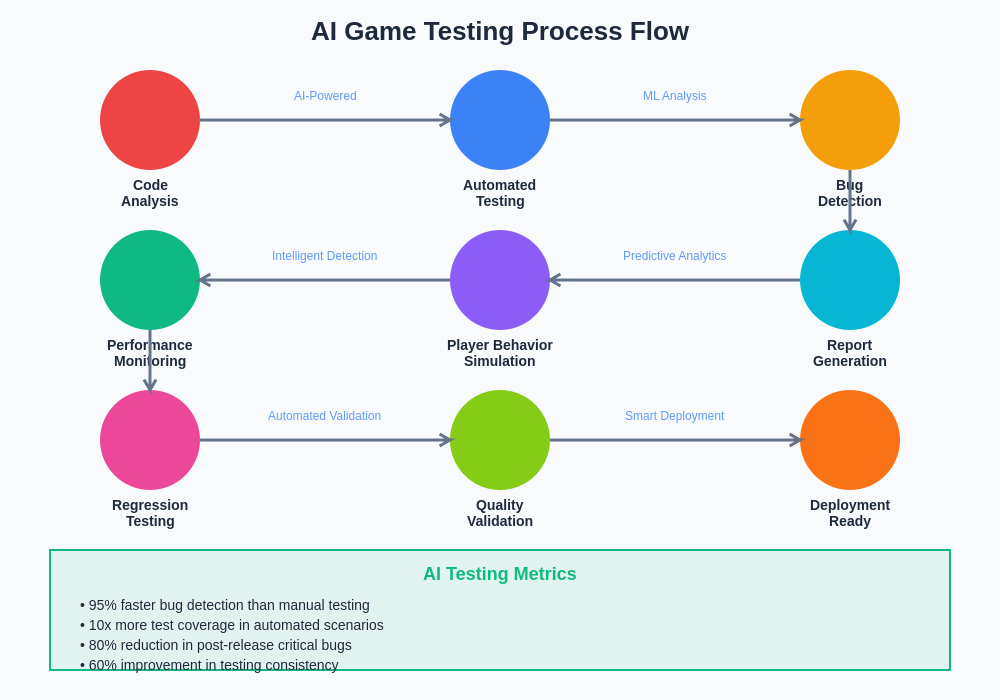 AI Game Testing Process Flow