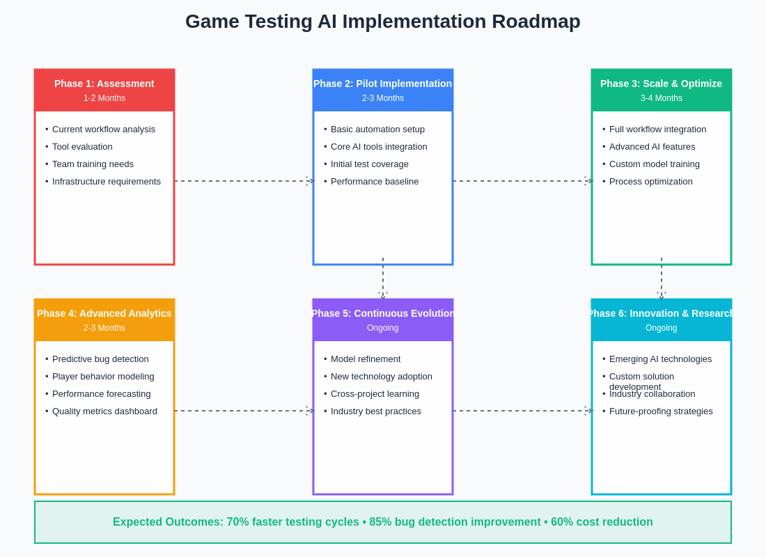 Game Testing AI Implementation Roadmap