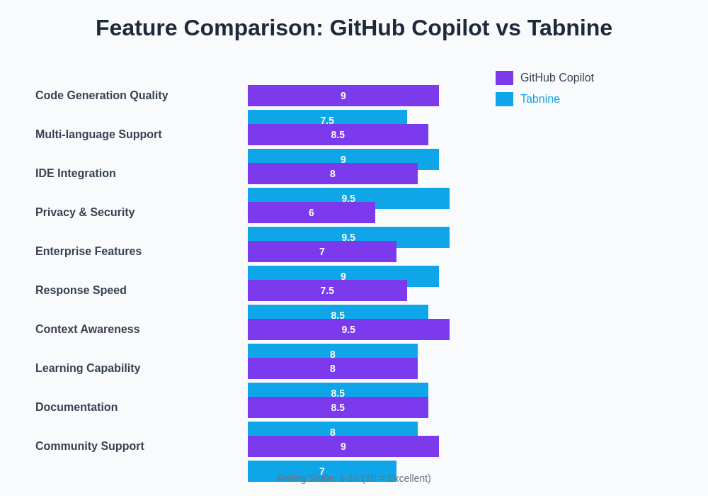 GitHub Copilot vs Tabnine Feature Comparison