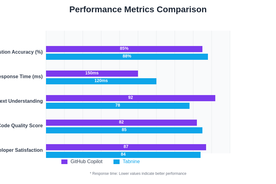 Performance Metrics Comparison