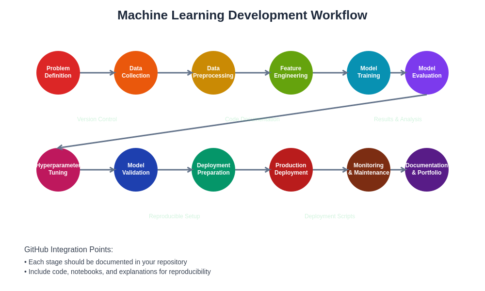 ML Development Workflow