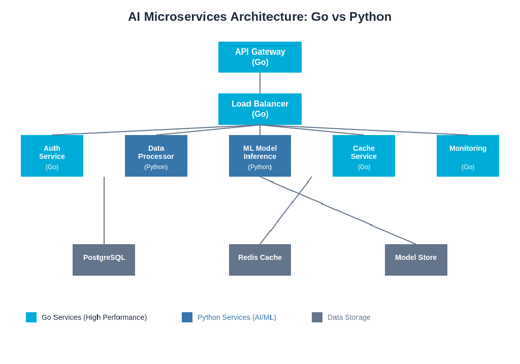 Go vs Python: Building Scalable AI Microservices Architecture