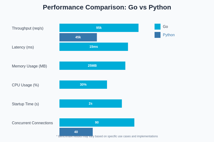 Performance Comparison Chart