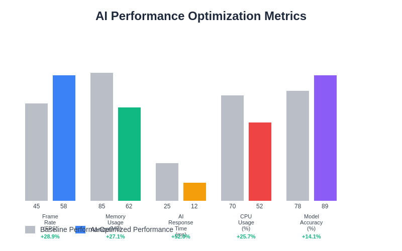 AI Performance Optimization Metrics