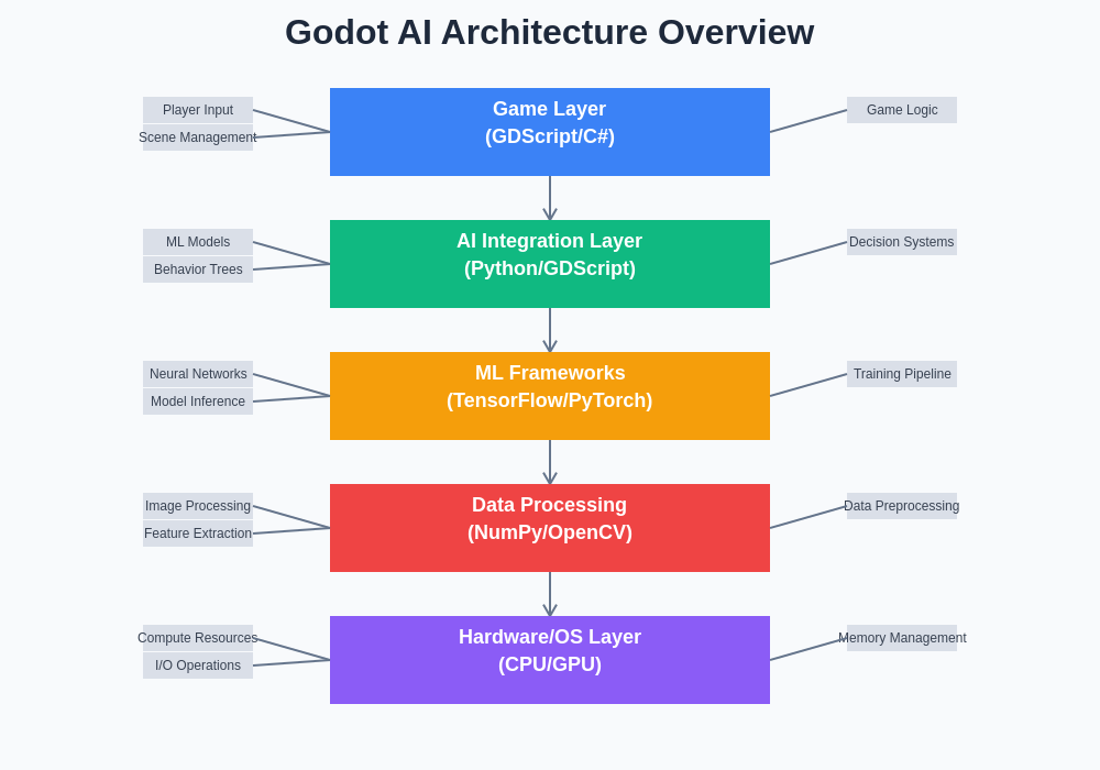 Godot AI Architecture Overview