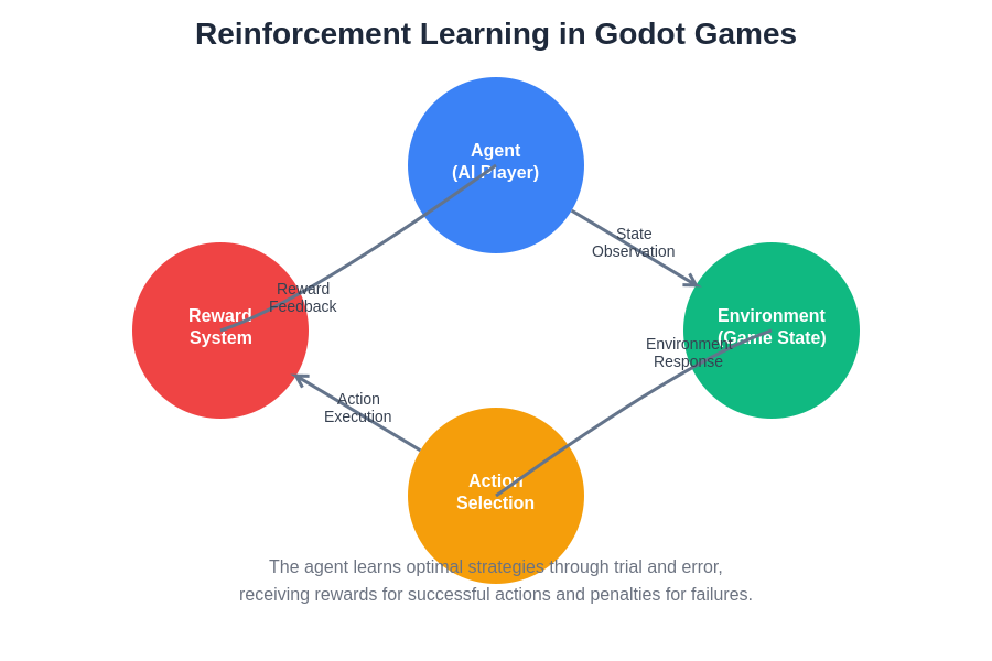 Reinforcement Learning Game Flow
