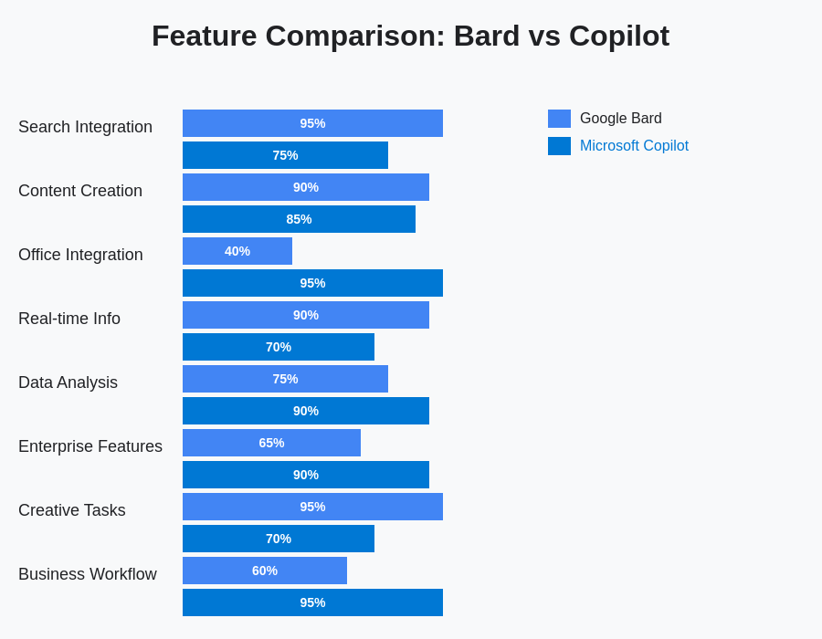 Google Bard vs Microsoft Copilot Feature Comparison