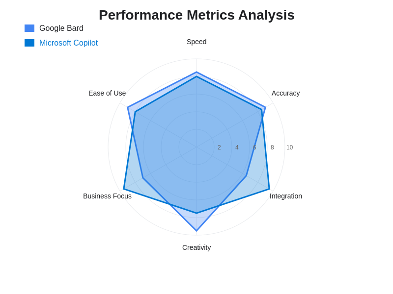 Performance Metrics Comparison