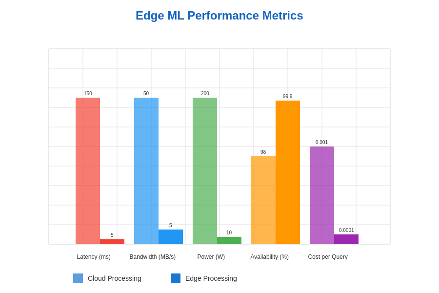 Edge ML Performance Metrics