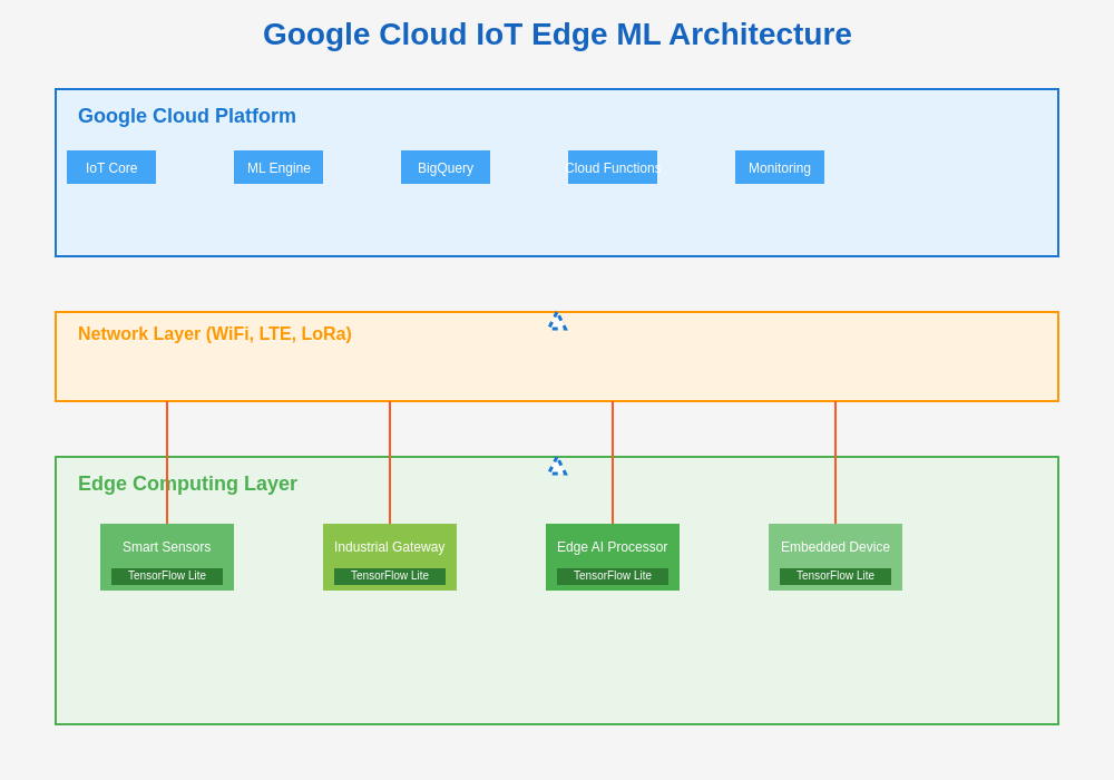 Google Cloud IoT Edge ML Architecture