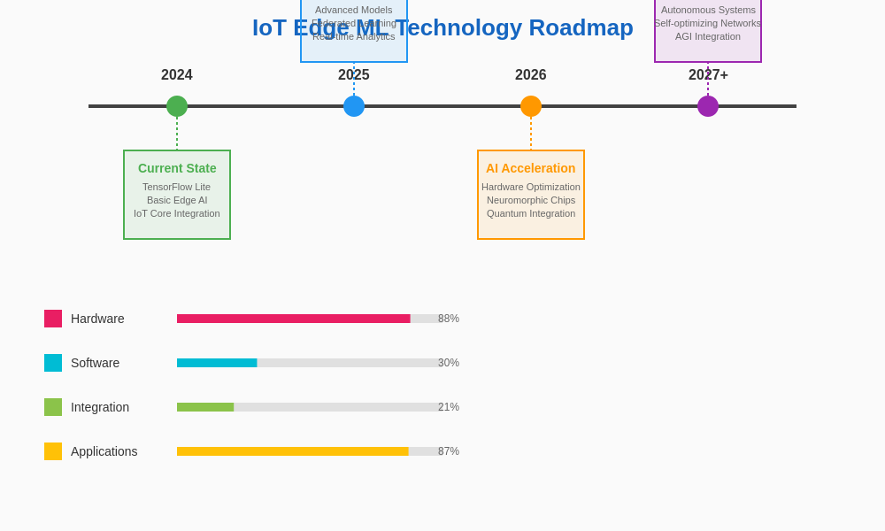IoT Edge ML Future Roadmap