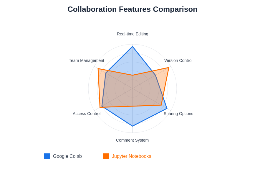 Collaboration Features Comparison