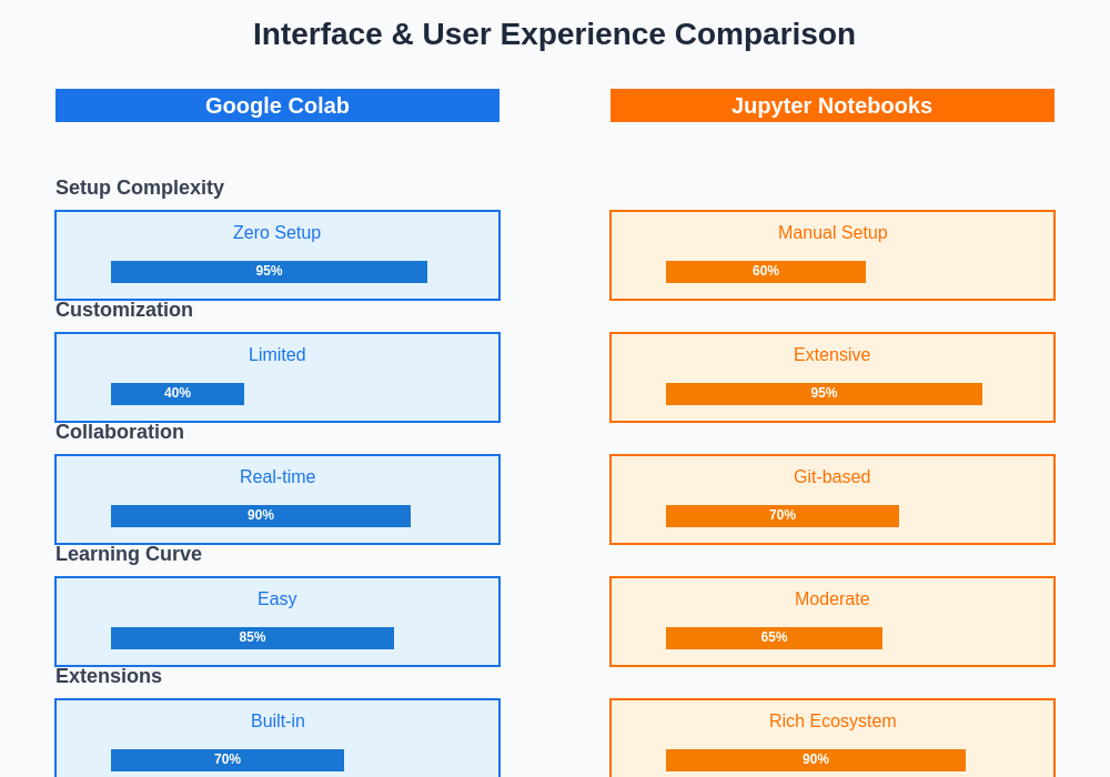 Google Colab vs Jupyter Interface Comparison