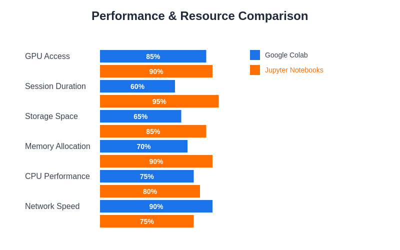 Performance and Resource Comparison