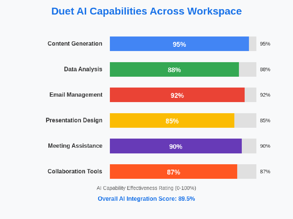 Google Workspace AI: Duet AI and Smart Features