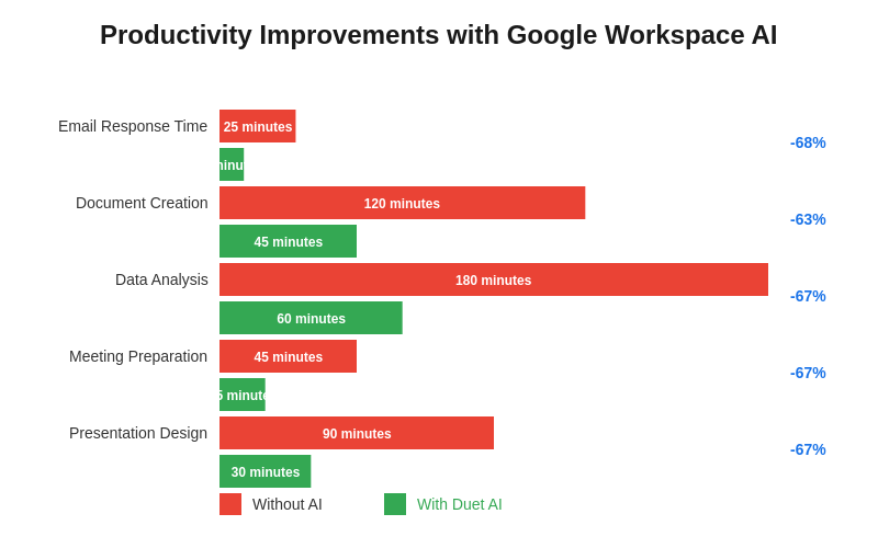 Productivity Improvements with Google Workspace AI