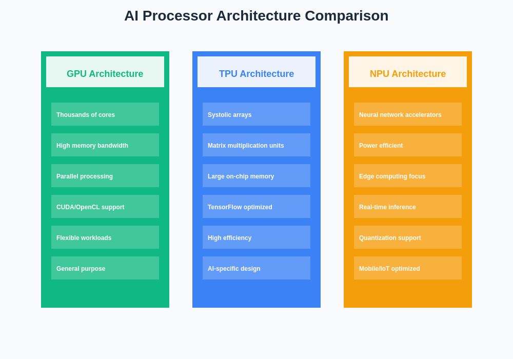 AI Chip Architecture Comparison