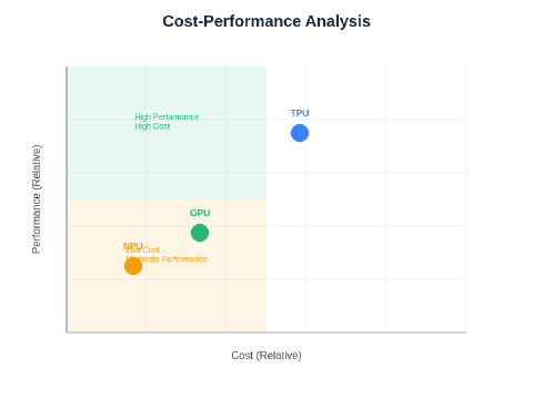 GPU vs TPU vs NPU: AI Chip Architecture Performance Comparison