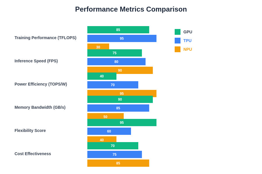Performance Metrics Comparison
