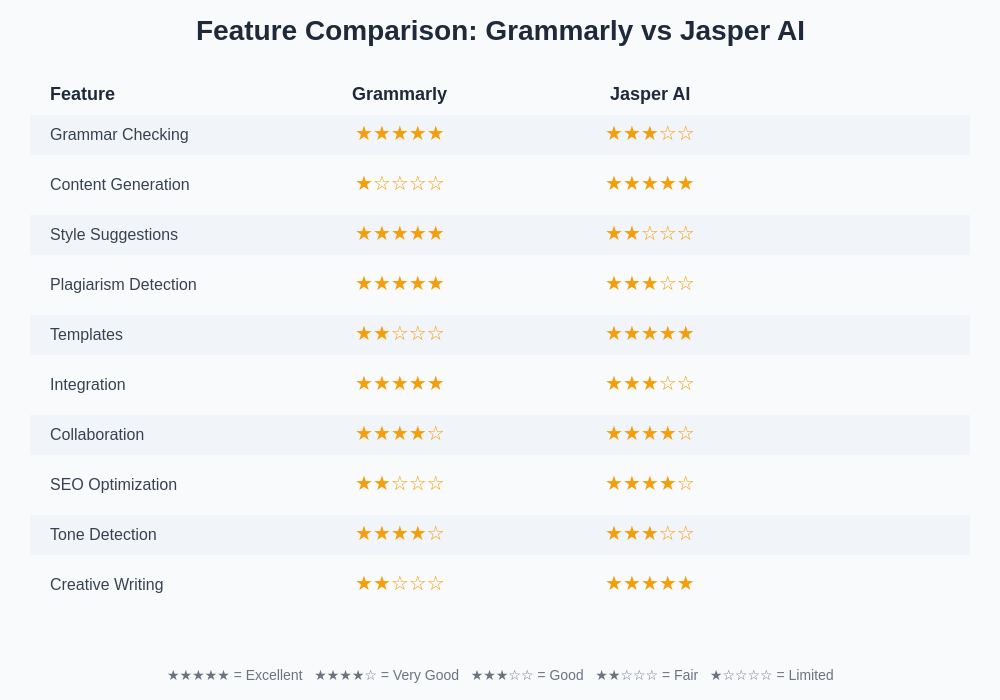 Feature Comparison: Grammarly vs Jasper AI