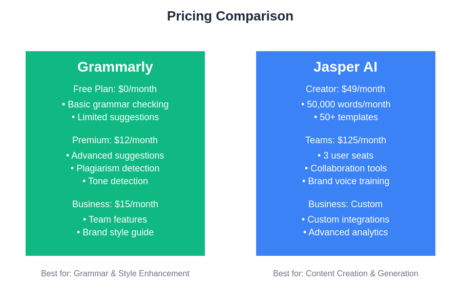 Pricing Comparison: Grammarly vs Jasper AI