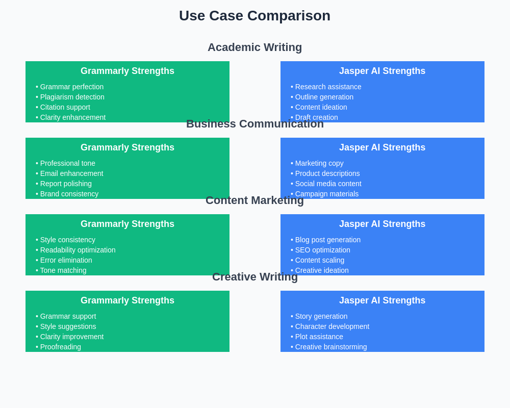 Use Case Comparison: Grammarly vs Jasper AI