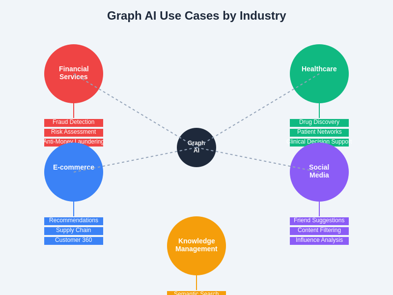 Graph AI Use Cases by Industry