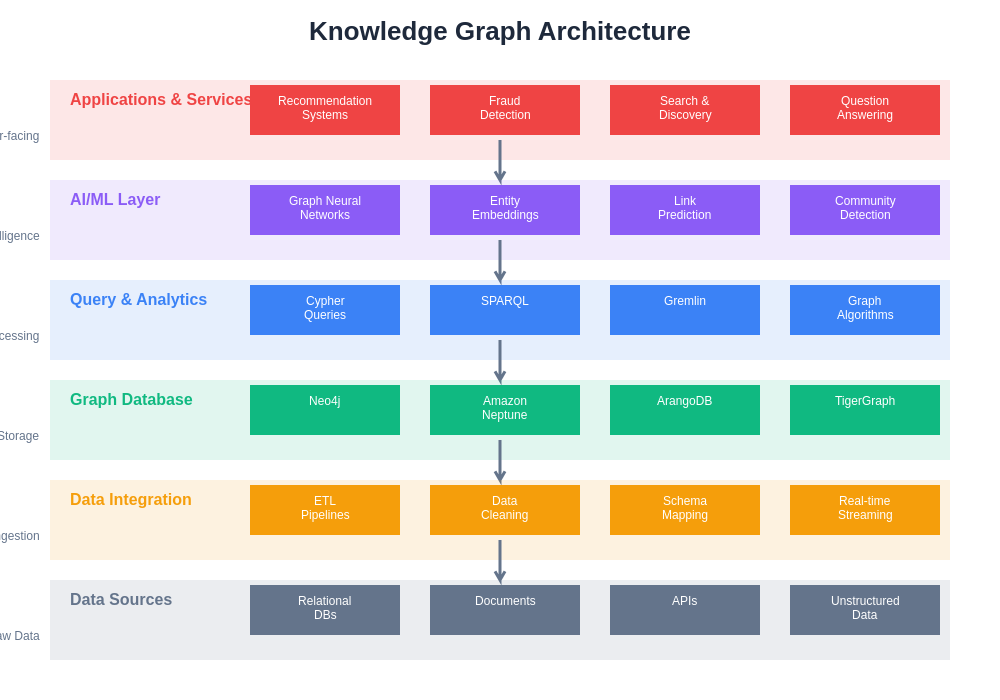 Knowledge Graph Architecture