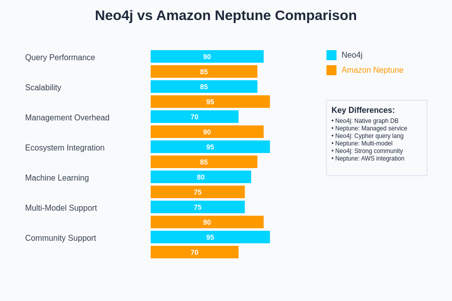 Neo4j vs Amazon Neptune Comparison