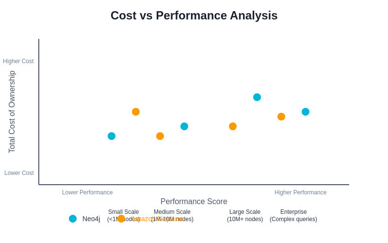 Cost Analysis and Performance Metrics