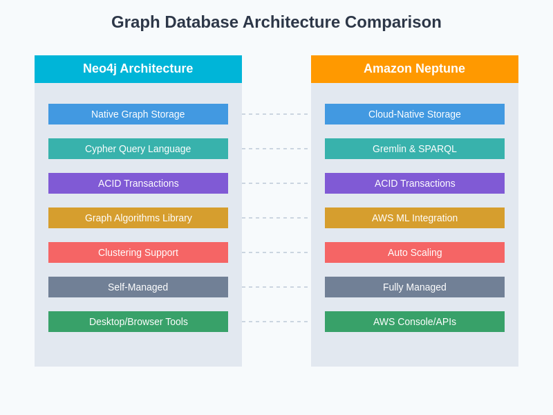 Graph Database Architecture Comparison