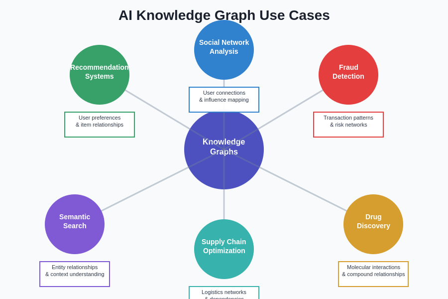 AI Knowledge Graph Use Cases