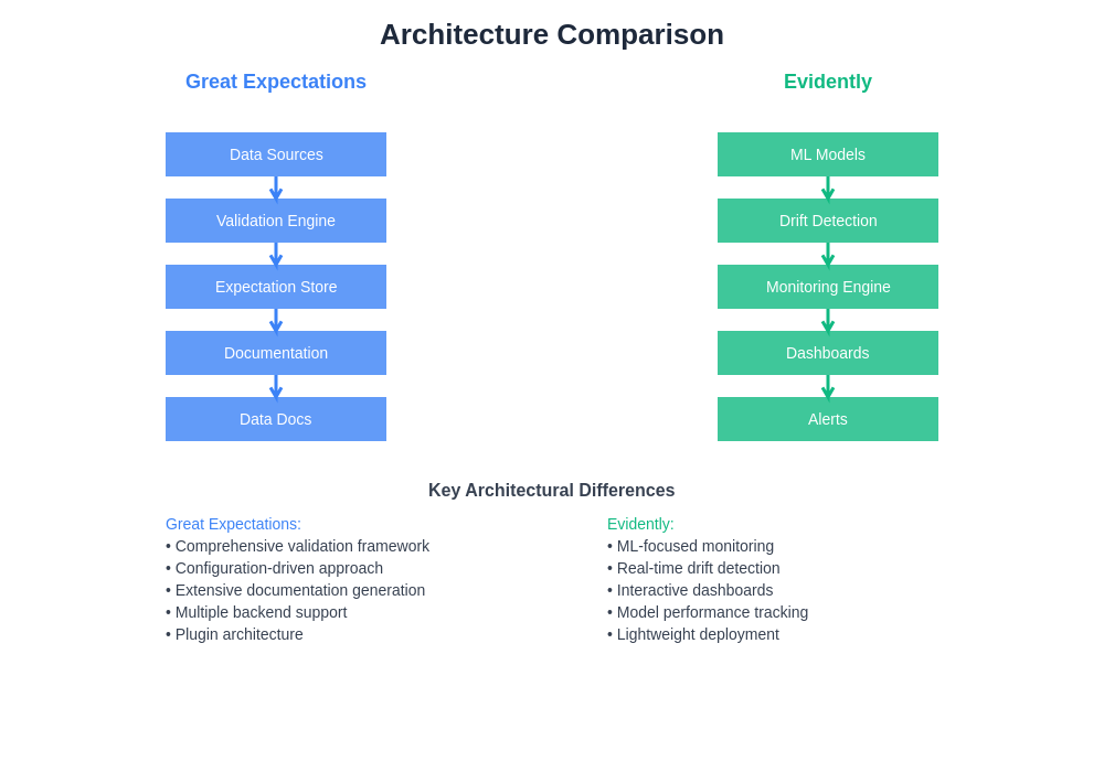 Architecture Comparison