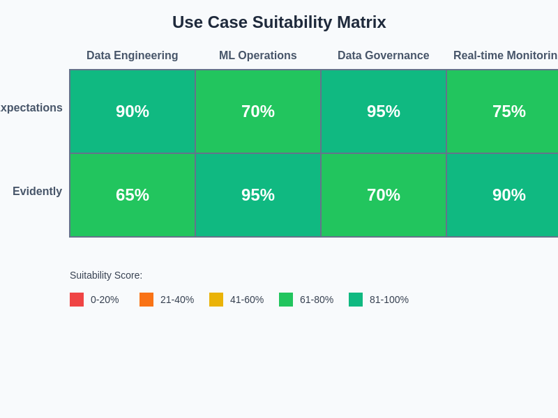 Use Case Suitability Matrix