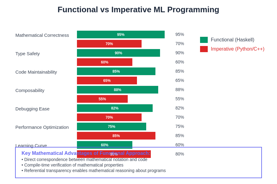 Functional vs Imperative ML Comparison
