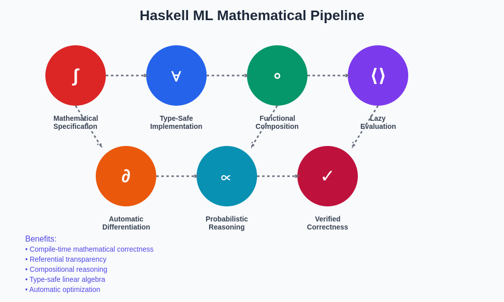 Haskell ML Mathematical Pipeline