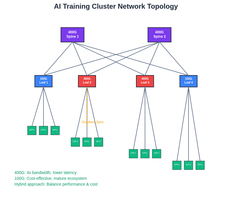 AI Cluster Topology