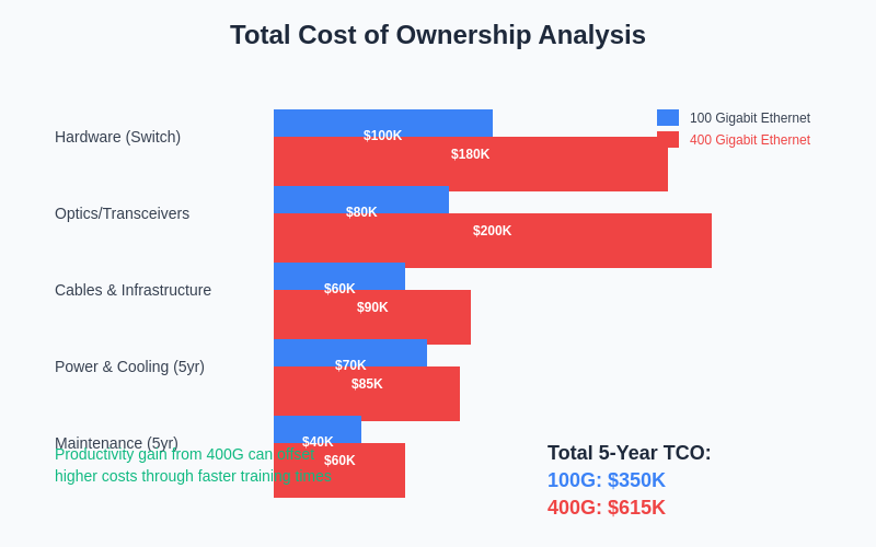 Cost Analysis Chart