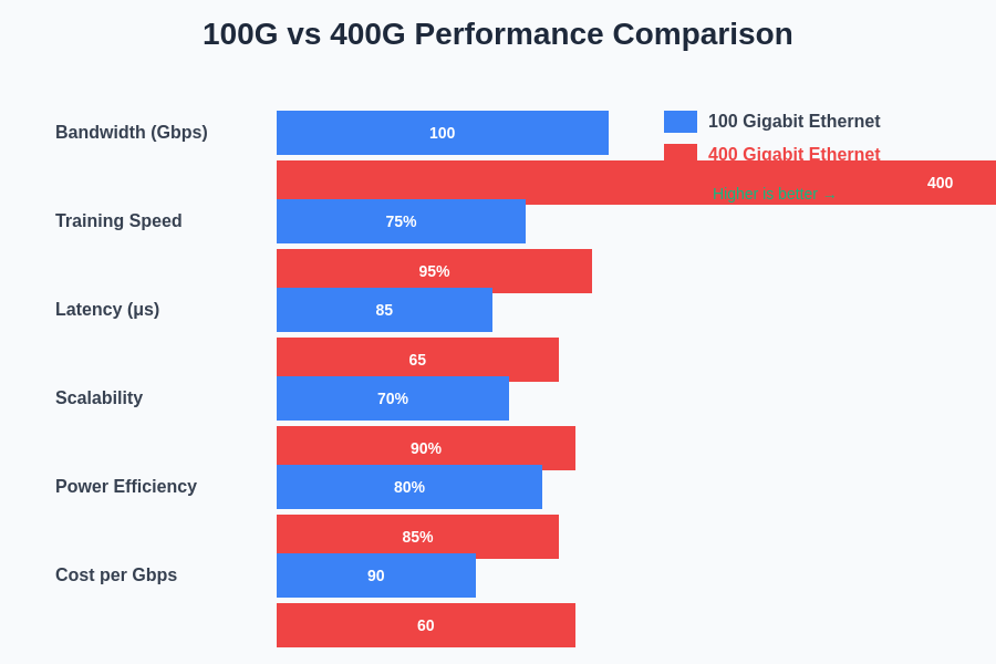 Network Performance Comparison