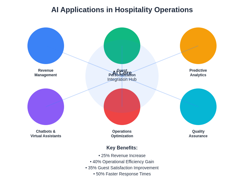 AI Applications in Hospitality Operations