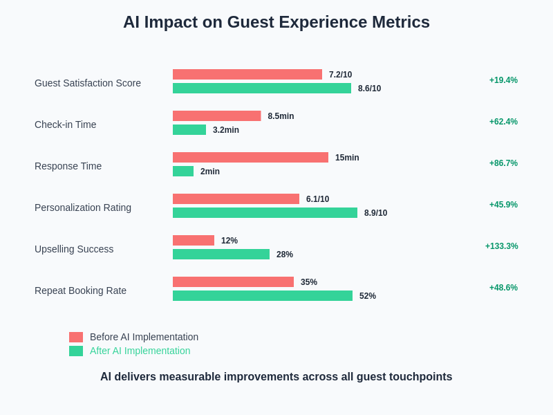AI Impact on Guest Experience Metrics