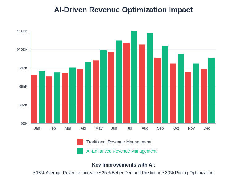 AI-Driven Revenue Optimization Impact