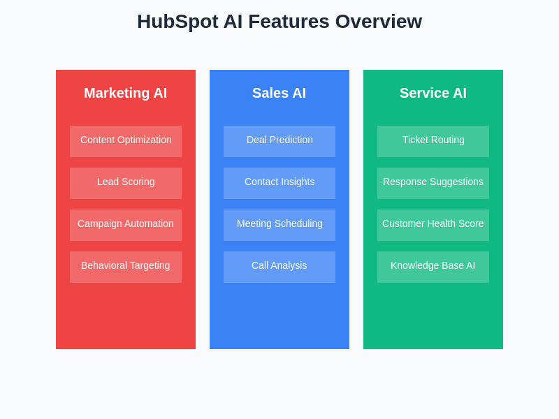 HubSpot AI Features Overview