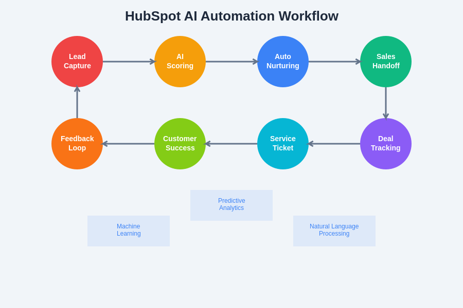 HubSpot AI Automation Workflow