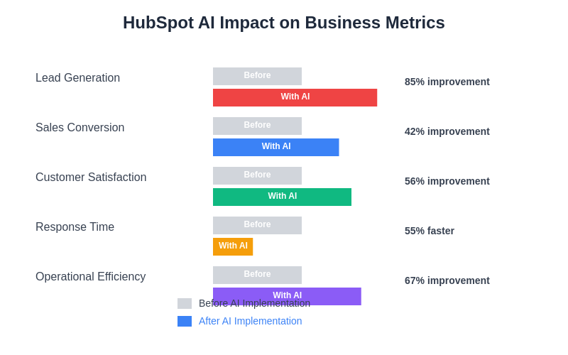 HubSpot ROI Impact Analysis