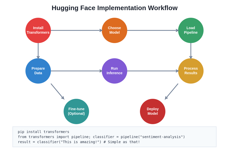 Implementation Workflow