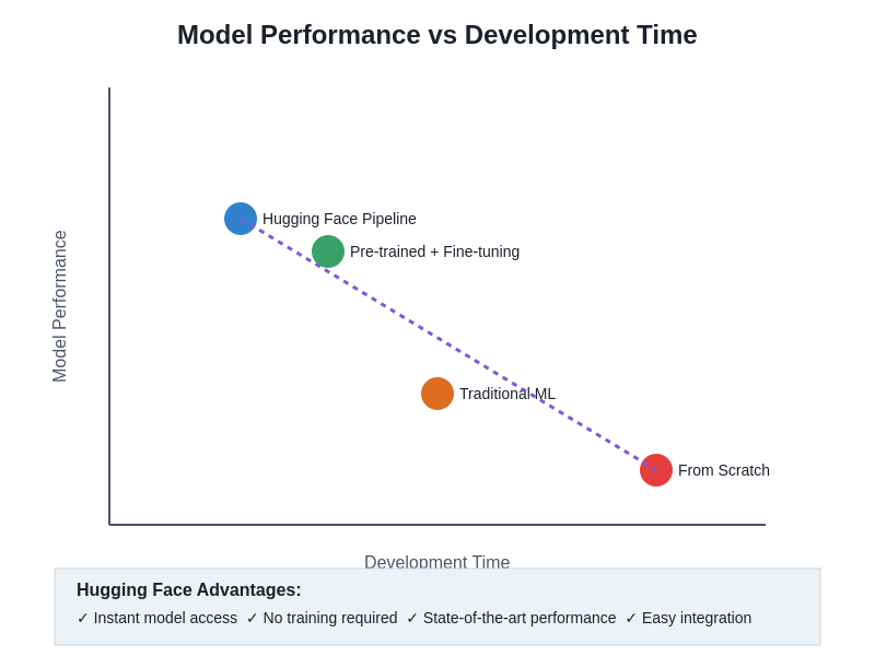 Performance Comparison